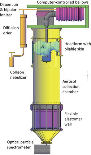 Figure 1. Source control measurement system. The system consists of an aerosol generation system, a bellows and linear motor to produce the simulated breathing, a pliable skin headform on which the source control device (such as a face mask) is placed, a 136-liter collection chamber into which the aerosol is exhaled, and an optical particle spectrometer (OPS) to measure the number and size of the aerosol particles. The system is oriented vertically as shown to minimize the loss of aerosol particles due to settling before reaching the OPS.