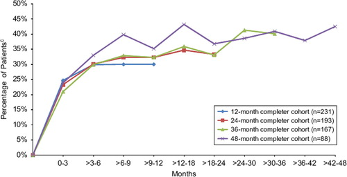 Figure 3. Percentage of patients with ≥75% reduction responsea in seizure frequency over time by yearly completer cohort in open-label extension trial SP756b (lacosamide dose 100–800 mg/day). Note: lacosamide 600 mg/day is above the approved dose. aResponders were defined as patients with at least a 75% reduction in seizure frequency during the time interval specified from Baseline of trial SP754 (NCT00136019) (Chung S et al. Epilepsia. 2010;51:958–967.) bTrial SP756(NCT00522275) is the open-label extension of trial SP754. cPercentages based on the number of patients in the completer cohort group with an evaluable responder status during the specified tiem interval Figure adapted from: Husain A, et al. Epilepsia. 2011;52(Suppl. 6):155, abs. p503. This figure was updated in December 2011.