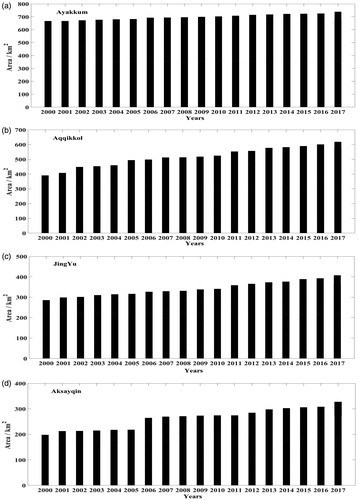 Figure 9. Changes in the areas of the Plateau lakes during 2000–2017.