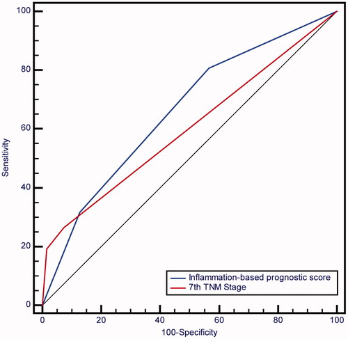 Figure 3. Receiver operating characteristic curve analysis for inflammation-based prognostic score and the 7th TNM stage for 5-year survival. The area under the curve (AUC) was 0.659 for inflammation-based prognostic score and 0.600 for the 7th TNM stage, which was not significantly different.