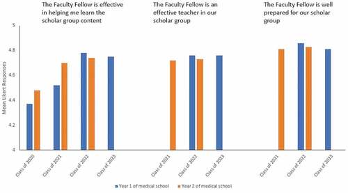 Figure 1. Student survey responses measuring the impact of the Faculty Fellow on student learning