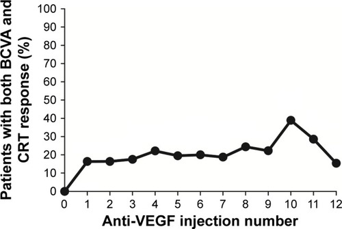 Figure 3 Percentage of patients with both BCVA and CRT response at the same visit (primary endpoint) after each anti-VEGF injection.