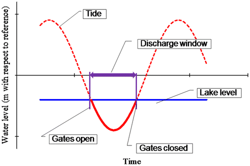 Figure 15. Working principle of a discharge sluice.