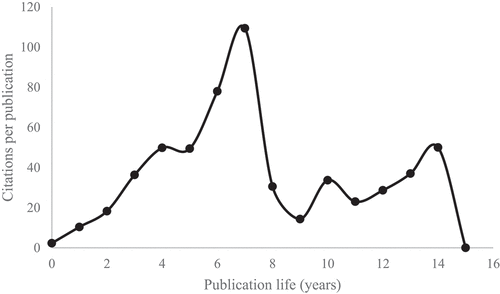 Figure 2. Trends in the relation between the average number of citations per publication and publication life.