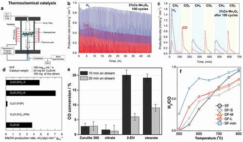 Figure 8. (a) Operational illustration of a thermochemical catalytic reactor. (b) H2 and CO production rates during 100 cycles of CO2 splitting using 3% Ce-Mn3O4. (c) H2 and CO yield produced using 3% Ce-Mn3O4. (d) Methanol production for different materials. (e) CO oxidation of different Hopcalite nanoparticles synthesized from nitrates through inverse micro-emulsions. (f) H2/CO ratio produced using 10 wt.% Ni supported Si/CeZr synthesized using D-FSP. Reprinted with permission [Citation103–106]