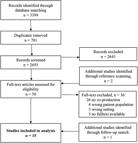 Figure 2. PRISMA flowchart showing the study selection process