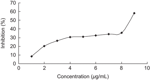 Figure 2.  Dose-dependent inhibition of urease by the enthanol extract of Cassia obtusifolia L.