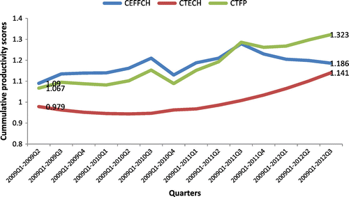 Figure 4. Cumulative TFP change and component–SFA analysis.