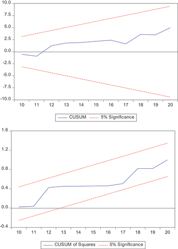 Figure 1. CUSUM and CUSUMSQ plots for the pooled category.