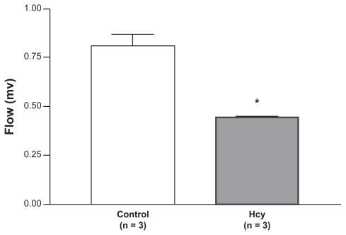 Figure 1 Flow index was reduced in Hcy-treated rats. Blood flow to the tibia of control rats (0.78 ± 0.09 units) was significantly higher than blood flow to the Hcy-treated rats (0.51 ± 0.09 units).Note: *P < 0.05 compared with control.
