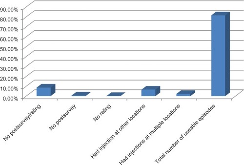 Figure 1 Patient demographics (from July 2009 to July 2011).