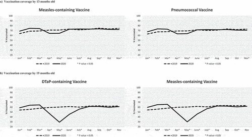 Figure 2. Vaccination coverage of children who turned the milestone ages each month from January to November in 2019 and 2020. VC assessed by 13 months old (Panel A) for the first dose of the measles-containing vaccine and for the third dose of the pneumococcal vaccine scheduled at 12 months old, and by 19 months old (Panel B) for the DTaP vaccine and the measles-containing vaccine (second doses) scheduled at 18 months old. *P-value < .05 for the comparison in VC between 2019 and 2020 using a chi-square test.