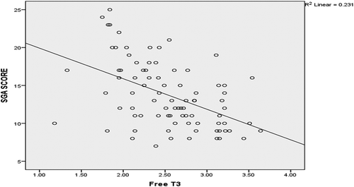 Figure 1. Correlation between free T3 and SGA score