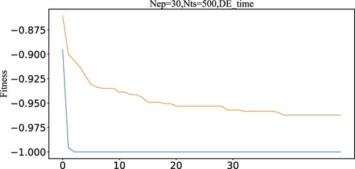 Figure 10. Fitness curve.