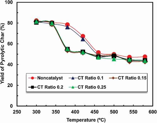 Figure 5. The temperature effect on char production