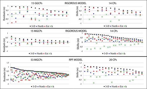 Figure 4. Geomatica georeferencing results. Left panels: residuals on the GCPs; right panel: shift on the CPs. Top panels: Toutin rigorous model using GGCPs; central panels: rigorous model using MGCPs; bottom panels: RPF model using MGCPs.