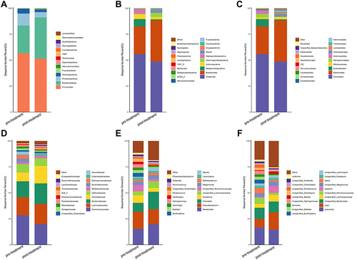 Figure 5 Gut microbiota composition in patients with CSU before and after treatment. (A) The top 13 taxa in relative abundance at the phylum level; (B) The top 20 taxa in relative abundance at the class level; (C) The top 20 taxa in relative abundance at the order level; (D) The top 20 taxa in relative abundance at family level; (E) The top 20 taxa in relative abundance at the genus level; (F) The top 20 taxa in relative abundance at the species level.