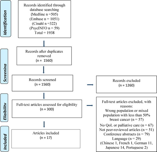 Figure 1. PRISMA flowchart.