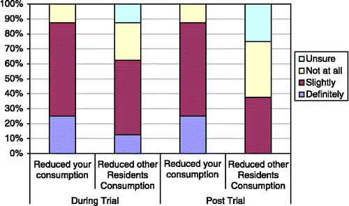 Figure 14 The participants perceived energy reduction during and post trial.