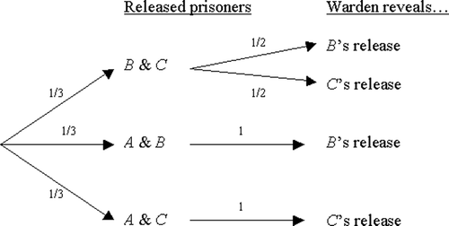 Figure 8. A tree diagram for The Prisoner's Paradox.