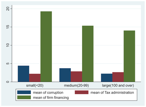 Figure 1. Percent of firms identifying access to finance, corruption, and financing as a constraint.