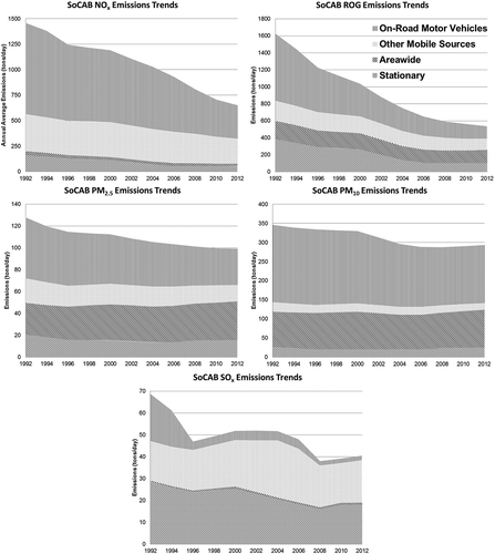 Figure 3. Estimated NOx, ROG, PM2.5, PM10, and SOx emissions in the SoCAB from 1992 to 2012.