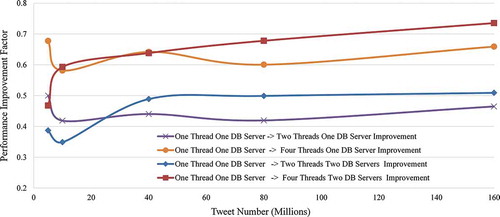 Figure 4. Performance improvement compared to the serial computing (one thread) with one DB server.