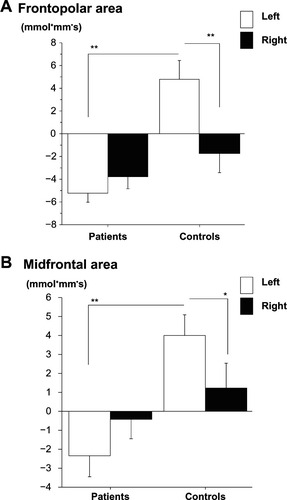 Figure 4 The value obtained by subtracting oxy-Hb changes during TMT-A from those of TMT-B. Oxy-Hb change appears along the ordinate and groups along the abscissa. (A) Oxy-Hb change at the frontopolar area in patients and healthy controls. (B) Oxy-Hb change at the midfrontal area in patients and healthy controls.