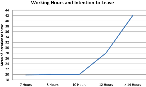 Figure 6 Working hours and the intention to leave.
