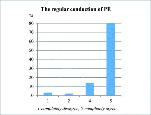 Figure 1. Teacher’s attitudes about the regular conduction of Physical Education.