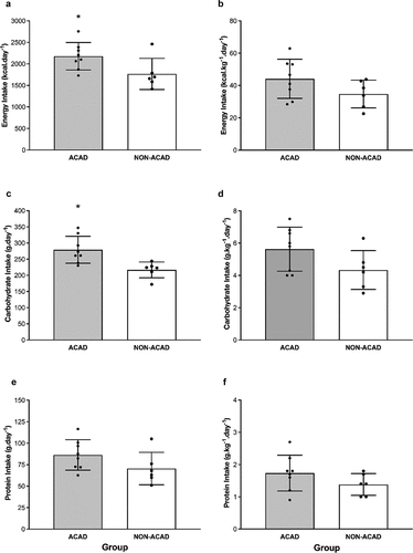 Figure 3. Overview of the mean daily absolute energy (a), carbohydrate (c), and protein (e) intake, and their relative values (b), (d) and (f) respectively, across the training week between groups. *Denotes significant difference between groups, p < 0.05. Grey bars represent energy and macronutrient intake in the academy group, white bars represent the non-academy group. Black dots represent individual data points.