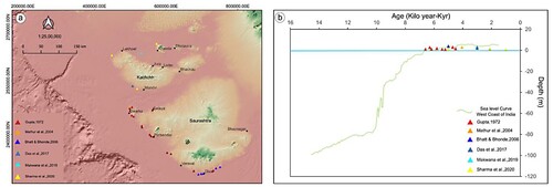 Figure 3. (a) Locations of the literature study area around the Kachchh basin. (b) Sea level curve of the W-India. Colour-coded triangles show age constraints collected from the literature.