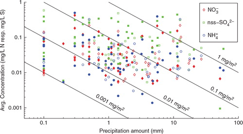Fig. 7  Scatter plot of precipitation amount versus event average concentrations. Filled markers indicate data from isolated and complete events. Diagonal lines show event deposition of , and nss- in mg m−2 N resp. mg m−2 S.