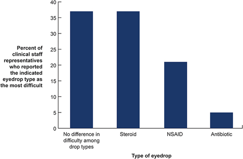 Figure 5 Proportion of practice staff representatives who reported patients having difficulty with a type of ocular medication. Patients more frequently had difficulty with steroid medications compared to NSAIDs or antibiotics. NSAID, non-steroidal anti-inflammatory.