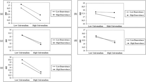 Figure 1. Interaction Effect of Universalism and Benevolence on Perceived Immigrant Threat among (a) Belgian, (b) Hungarian, (c) Polish, (d) Portuguese, and (e) Spanish Nationals.