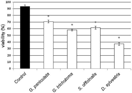 Figure 3. Cell viability (THP-1 cells) assayed by the Trypan blue exclusion test. Cells were incubated with 100 µg/ml of assayed plant extracts for 24 h. Results are expressed as mean ± standard deviation (n = 3). D. sylvestris extract shows the highest cytotoxic activity. *Values significantly different from the control p < 0.05.