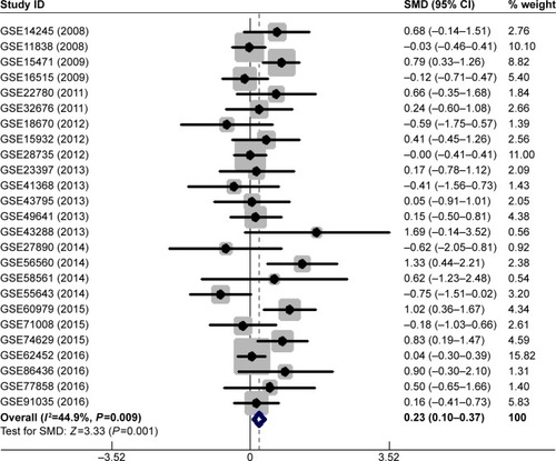 Figure 3 Forest plot of 25 GEO datasets evaluating the SMD of MALAT1 in the PC group and the healthy control group after omitting two datasets (GSE15471 and GSE62165) (a fixed-effect model).