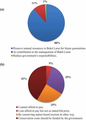 Figure 4. (a) Reason visitor’s WTP (b) Reason visitor’s not WTP for green tourism.