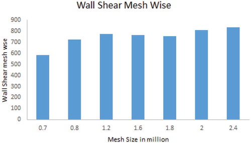 Figure 6. 100% design speed, mesh independence check of rotor 37.