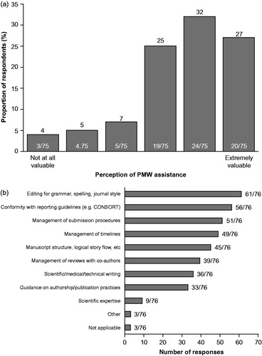 Figure 2. Authors’ perception of the value that professional medical writers add to the preparation of publications: (a) overall value added and (b) value added to specific areas of the publication process (questions 5 and 6). Strength of perception was rated on a 6 point Likert scale from not at all valuable to extremely valuable.