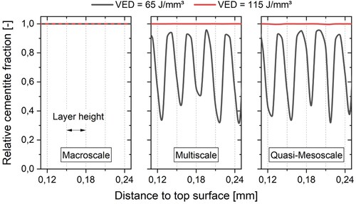 Figure 13. Calculated relative cementite fraction by all three simulation models for the minimum and maximum VED in the printed part. Visualizing local microstructure gradients predicted by the simulation.