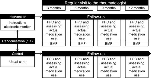 Figure 1 Study design of the RCT: electronic monitoring feedback (EMF) versus usual care.