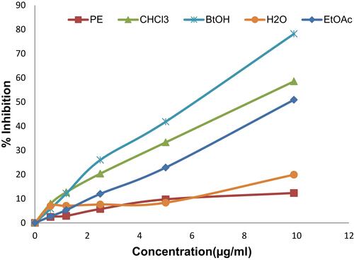 Figure 2 DPPH radical scavenging activity of different concentrations of solvent fractions: petroleum ether (PE), chloroform (CHCl3), ethyl acetate (EtOAc), butanol (BtOH), and aqueous (H2O) fractions from R. abyssinicus extract.