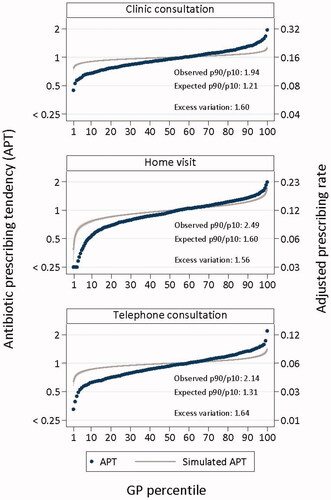 Figure 2. Adjusteda APTs, per contact type. The simulated curves (grey) represent the situation in which all GPs act similarly. aAdjusted for contact characteristics (year, month, time to next in-hours period, and patient load regionally past hour) and patient characteristics (age, sex, education level, income, living status, ethnicity, urbanisation, comorbidity, and patient GP/OOH contacts in the past 12 months). Left Y-axis: The adjusted APT presents the individual GP’s likelihood of prescribing antibiotics compared to the average GP. Right Y-axis: The APT is converted to an adjusted prescribing rate by multiplying the APT by the observed average prescribing rate for each contact type.