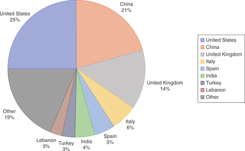 Figure 2. Papers published in Future Oncology during 2021, ordered by the top contributing countries.