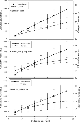 Fig. 1 Runoff and tylosin losses for each 5-minute collection interval during simulated rainfalls on three Brookings County soil types treated with manure from swine fed rations containing tylosin.