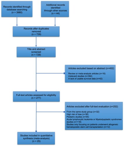 Figure 1. PRISMA flowchart for study selection and exclusion criteria.