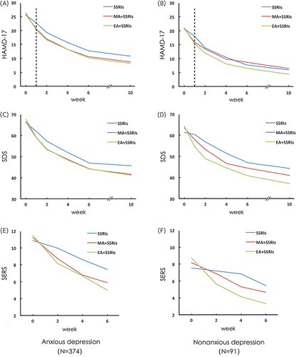 Figure 1 Trend of HAMD-17 (A and B), SDS (C and D) and SERS (E and F) total scores during six weeks’ treatment and four weeks’ follow-up in anxious and nonanxious depression patients.