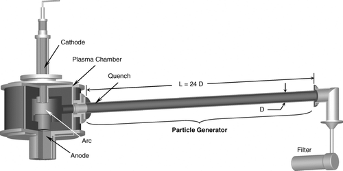 FIG. 1 Schematic of the plasma reactor and the particle generator.
