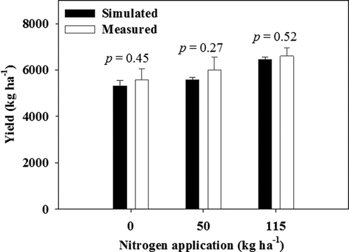 Figure 6. Comparison of simulated and measured grain yields of paddy rice during the growing season in 2013 at Chonnam National University, Gwangju, Korea, under nitrogen (N) applications of 0, 50, and 115 kg ha−1. The p values were obtained from paired t-tests (α = 0.05). The vertical error bars represent ±1 SE of the simulated and measured mean values (n = 3).